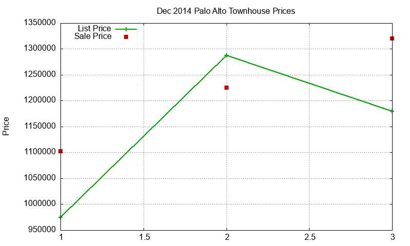 Palo Alto Townhouses Just Sold 2014-12
