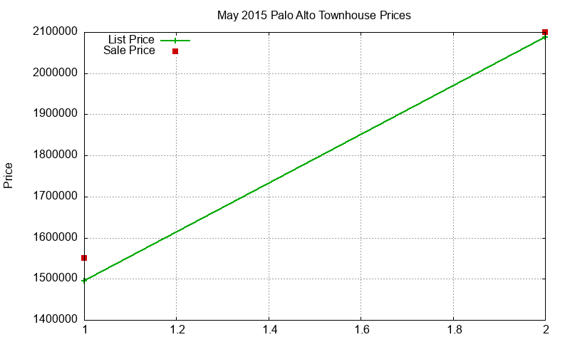 Palo Alto Townhouses Just Sold 2015-05 Palo Alto Townhouses Just Sold 2015-05