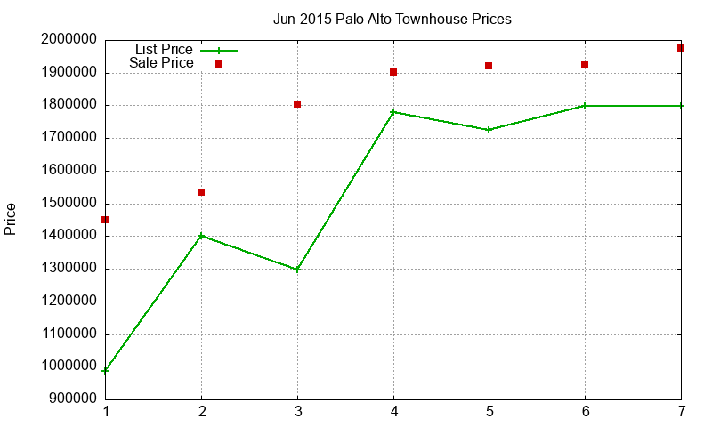 Palo Alto Townhouses Just Sold 2015-06