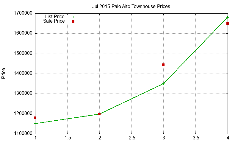 Palo Alto Townhouses Just Sold 2015-07 Palo Alto Townhouses Just Sold 2015-07