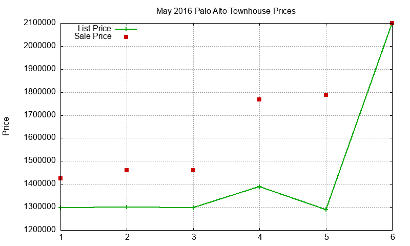 Palo Alto Townhouses Just Sold 2016-05