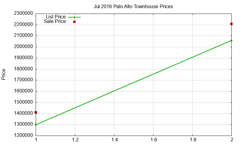 Palo Alto Townhouses Just Sold 2016-07