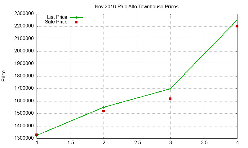 Palo Alto Townhouses Just Sold 2016-11 Palo Alto Townhouses Just Sold 2016-11