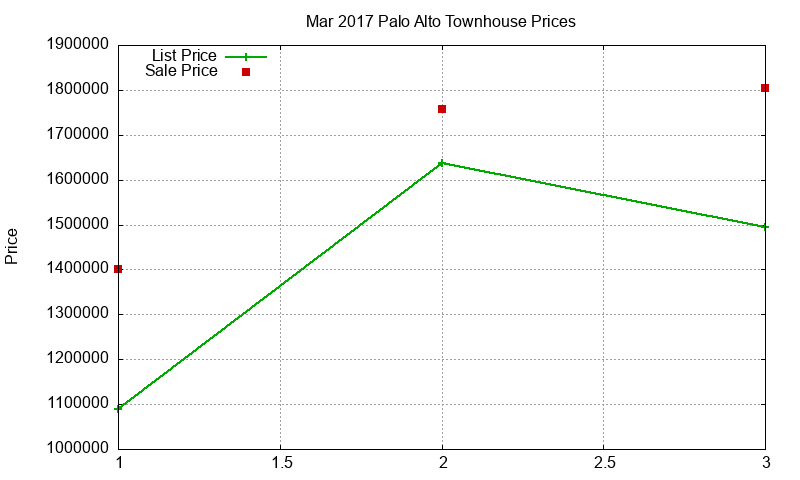 Palo Alto Townhouses Just Sold 2017-03