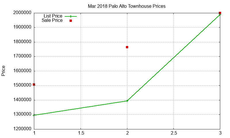 Palo Alto Townhouses Just Sold 2018-03 Palo Alto Townhouses Just Sold 2018-03