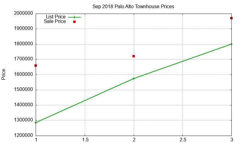 Palo Alto Townhouses Just Sold 2018-09