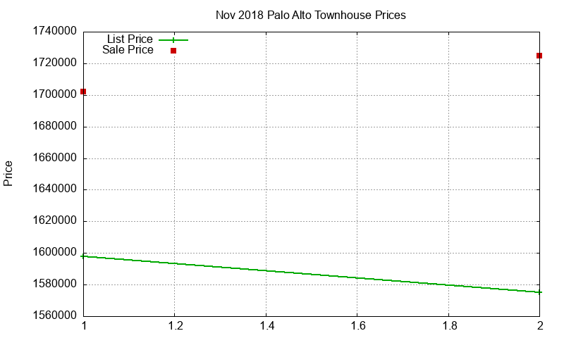 Palo Alto Townhouses Just Sold 2018-11 Palo Alto Townhouses Just Sold 2018-11