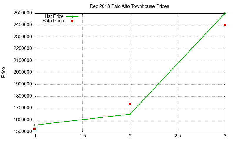 Palo Alto Townhouses Just Sold 2018-12 Palo Alto Townhouses Just Sold 2018-12
