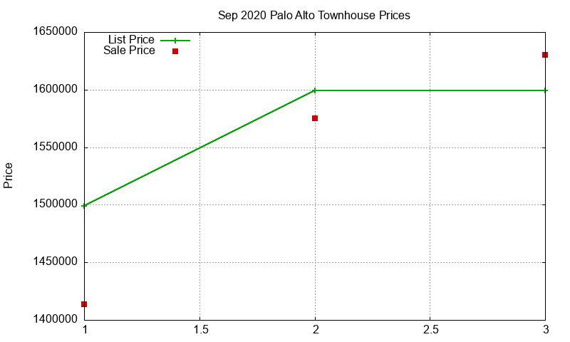 Palo Alto Townhouses Just Sold 2020-09