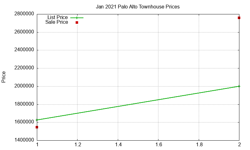 Palo Alto Townhouses Just Sold 2021-01