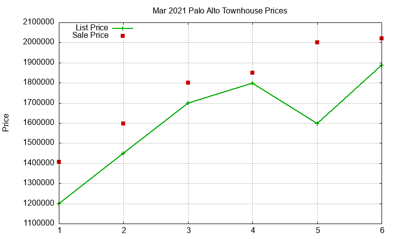 Palo Alto Townhouses Just Sold 2021-03