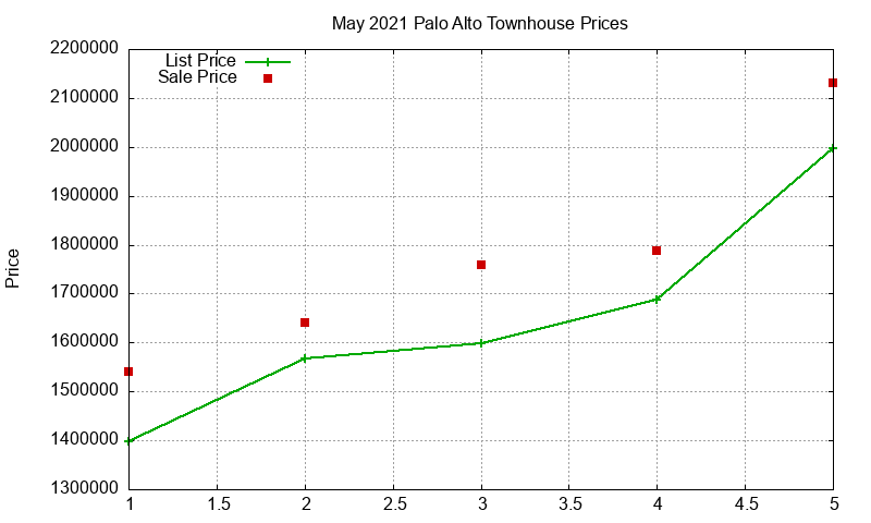 Palo Alto Townhouses Just Sold 2021-05