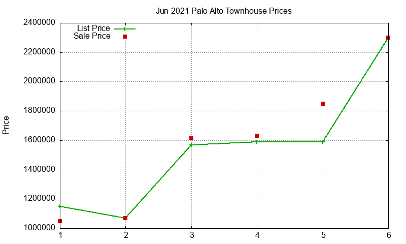 Palo Alto Townhouses Just Sold 2021-06