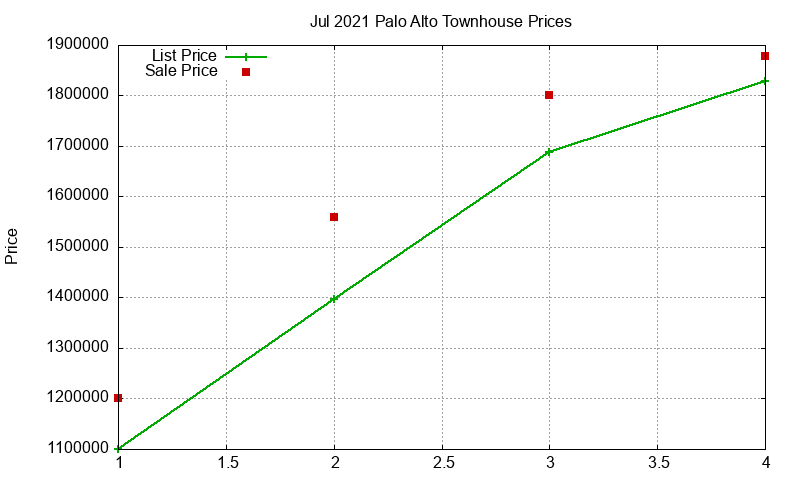 Palo Alto Townhouses Just Sold 2021-07