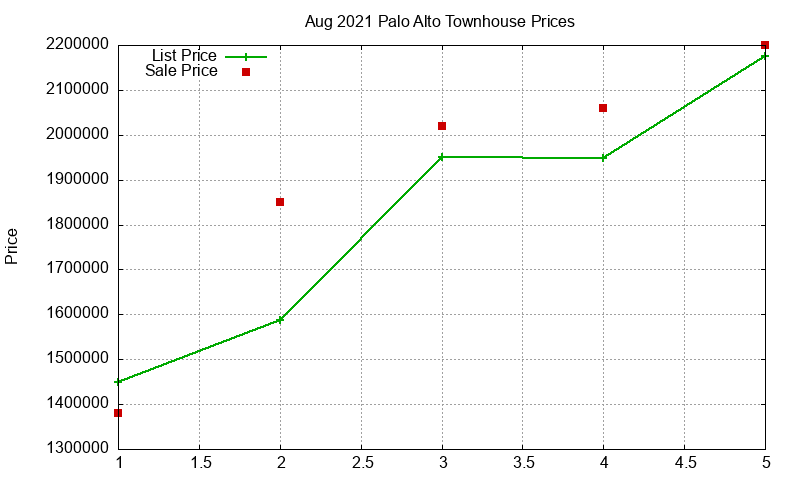 Palo Alto Townhouses Just Sold 2021-08