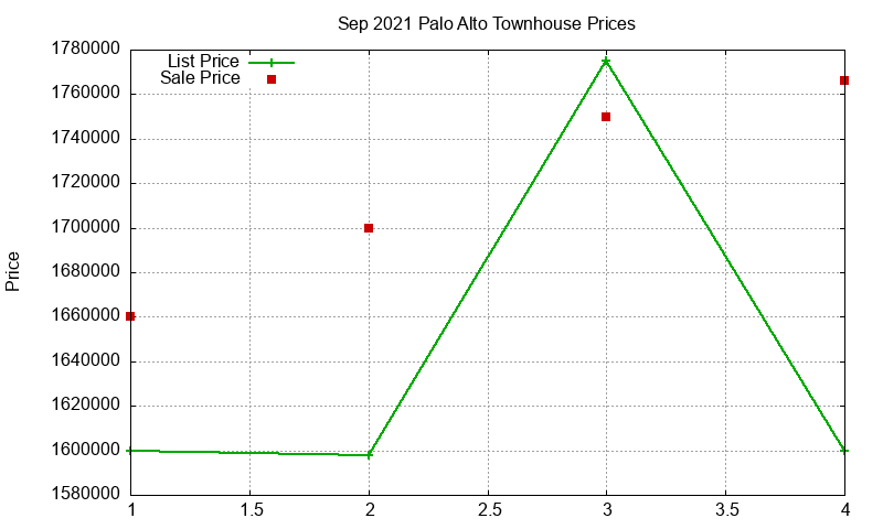 Palo Alto Townhouses Just Sold 2021-09