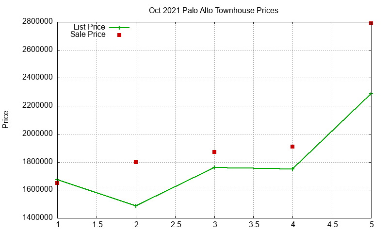 Palo Alto Townhouses Just Sold 2021-10