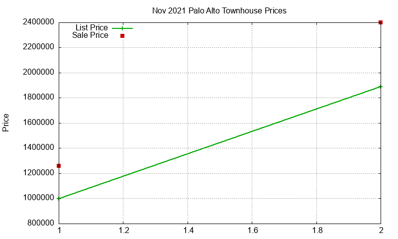 Palo Alto Townhouses Just Sold 2021-11