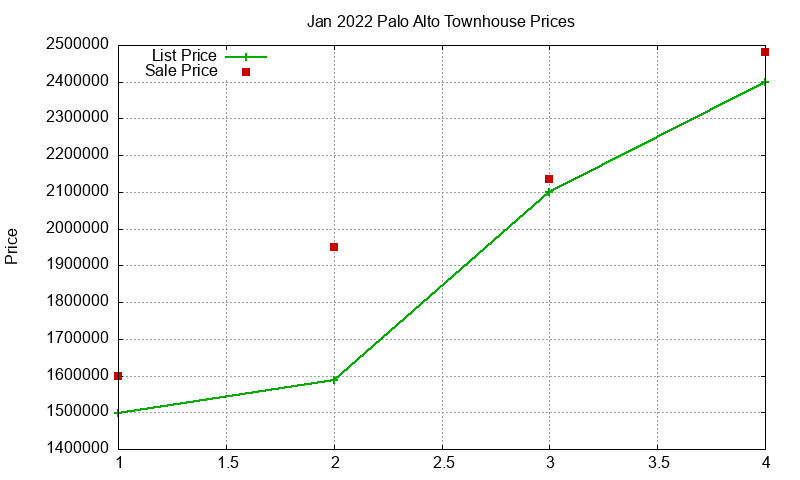 Palo Alto Townhouses Just Sold 2022-01