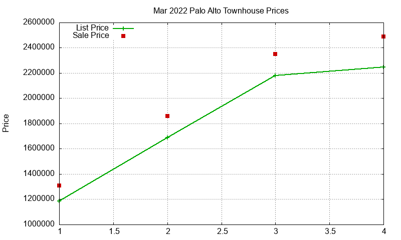 Palo Alto Townhouses Just Sold 2022-03