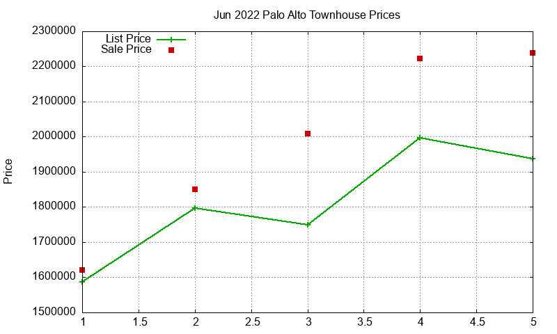 Palo Alto Townhouses Just Sold 2022-06