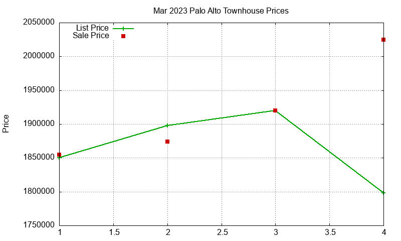 Palo Alto Townhouses Just Sold 2023-03