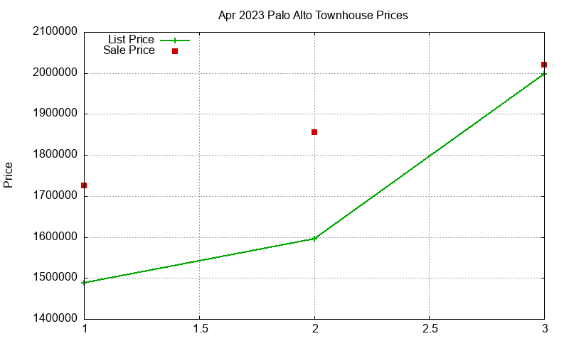 Palo Alto Townhouses Just Sold 2023-04