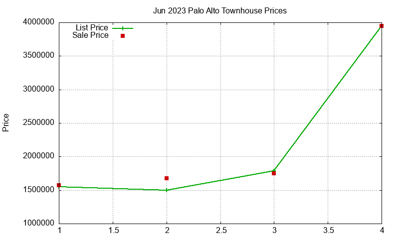 Palo Alto Townhouses Just Sold 2023-06