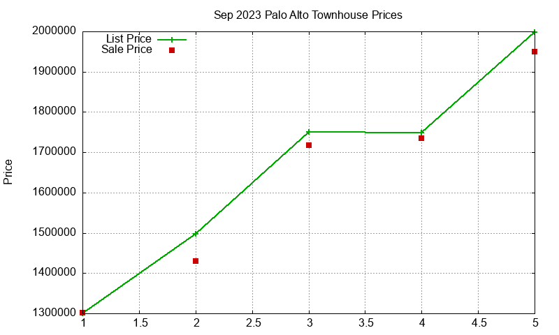 Palo Alto Townhouses Just Sold 2023-09