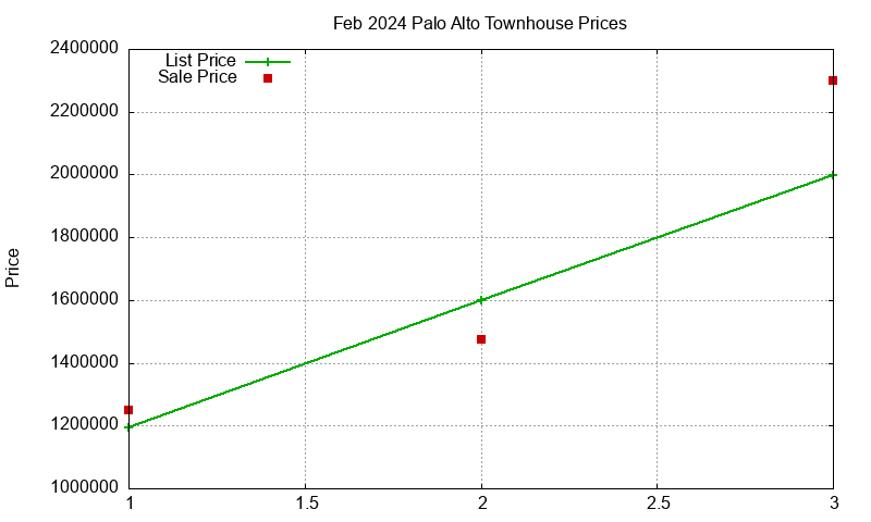 Palo Alto Townhouses Just Sold 2024-02