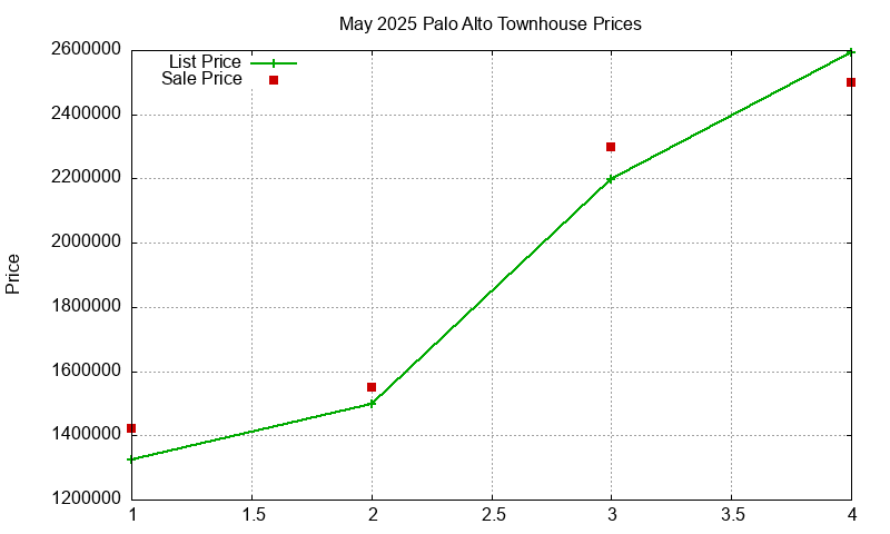 Palo Alto Townhouses Just Sold 2025-05