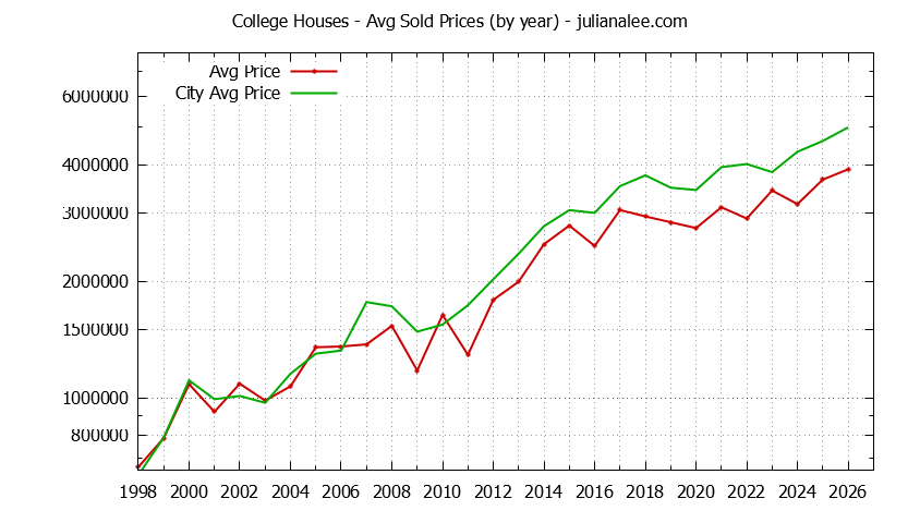 Yearly Average Price of a College Home Yearly Average Price of a College Home