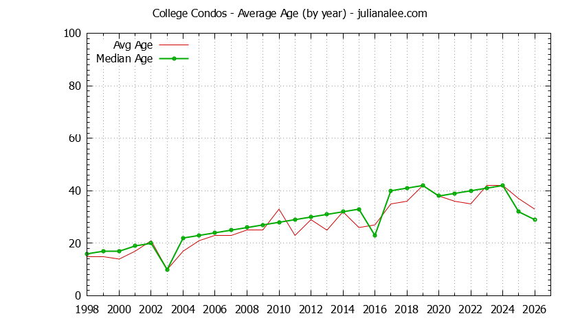 Yearly Average Age of College Condos Sold Graph of the Yearly Average Age of College Condos Sold