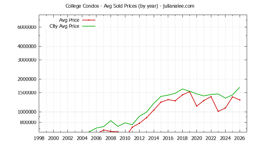 Yearly Average Price of College vs. Palo Alto Condos Sold Graph of the Yearly Average Price of College vs. Palo Alto Condos Sold