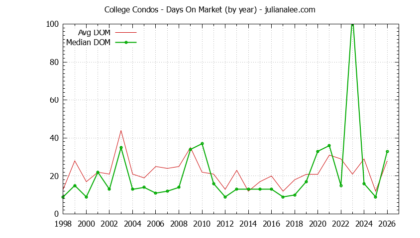 Yearly Average Days On Market for College Condos Sold Graph of the Yearly Average Days On Market for College Condos Sold