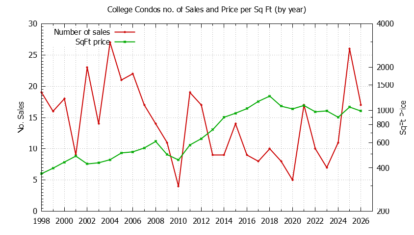 Yearly Number & Price Per SqFt of College Condos Sold Graph of the Yearly Number & Price Per SqFt of College Condos Sold