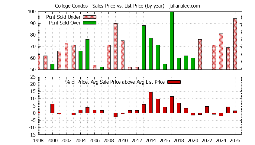 Yearly Average Sales Price vs. List Price for College Condos Graph of the Yearly Sales Price vs. List Price for College Condos