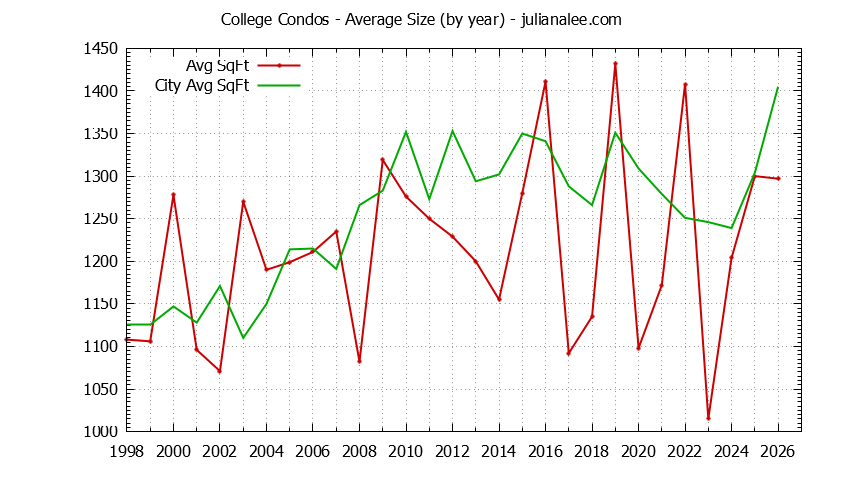 Yearly Average Size of College vs. Palo Alto Condos Sold Graph of the Yearly Average Size of College vs. Palo Alto Condos Sold