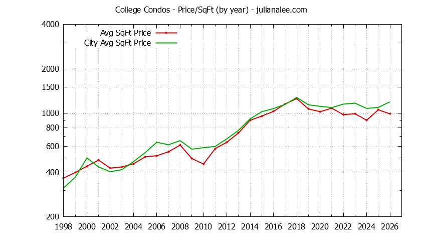 Yearly Average Price Per Square Foot for College vs. Palo Alto Condos Sold Graph of the Yearly Average Price Per Square Foot for College vs. Palo Alto Condos Sold