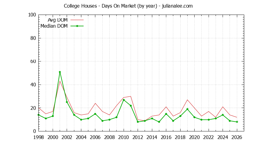 Yearly Average Days On Market for College Houses Sold Graph of the Yearly Average Days On Market for College Houses Sold
