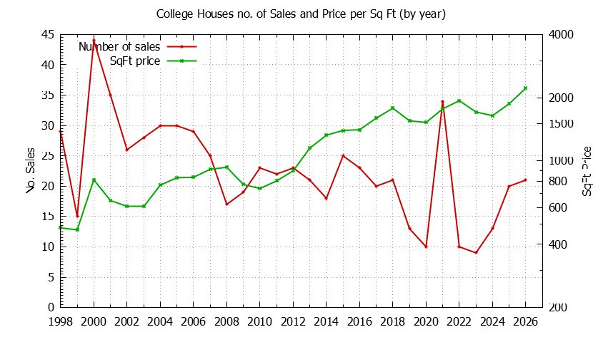 Yearly Number vs. Price Per SqFt for College Houses Sold Graph of the Yearly Number vs. Price Per SqFt for College Houes Sold