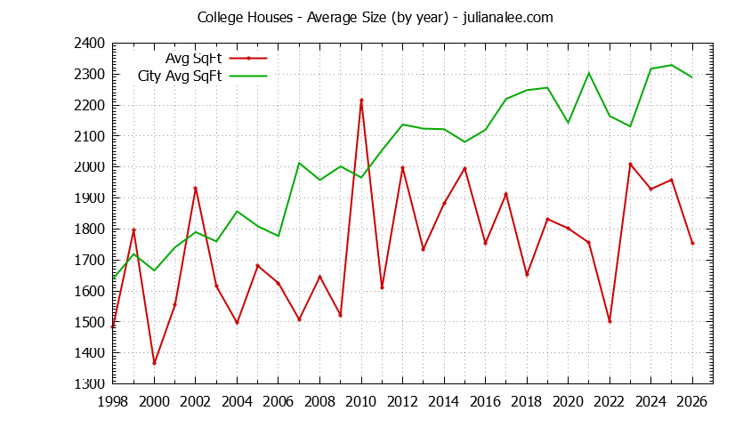Yearly Average Size of College vs. Palo Alto Houses Sold Graph of the Yearly Average Size of College vs. Palo Alto Houses Sold