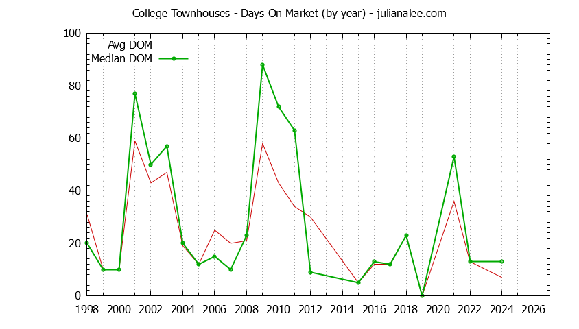 Yearly Average Days On Market for College Townhouses Sold Graph of the Yearly Average Days On Market for College Townhouses Sold