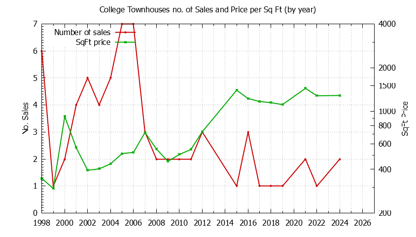 Yearly Number & Price Per SqFt of College Townhouses Sold Graph of the Yearly Number & Price Per SqFt of College Townhouses Sold