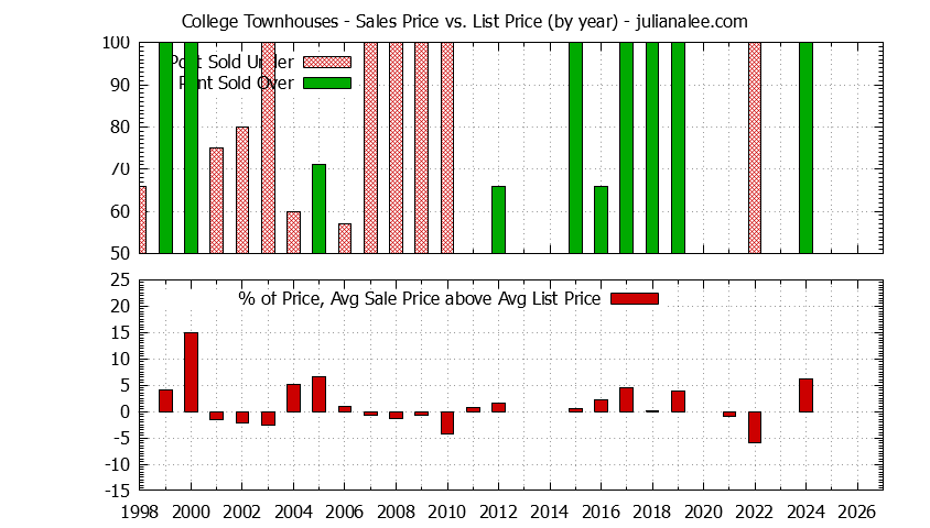 Yearly Average Sales Price vs. List Price for College Townhouses Graph of the Yearly Sales Price vs. List Price for College Townhouses