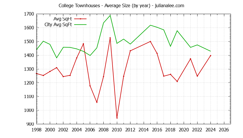Yearly Average Size of College vs. Palo Alto Townhouses Sold Graph of the Yearly Average Size of College vs. Palo Alto Townhouses Sold