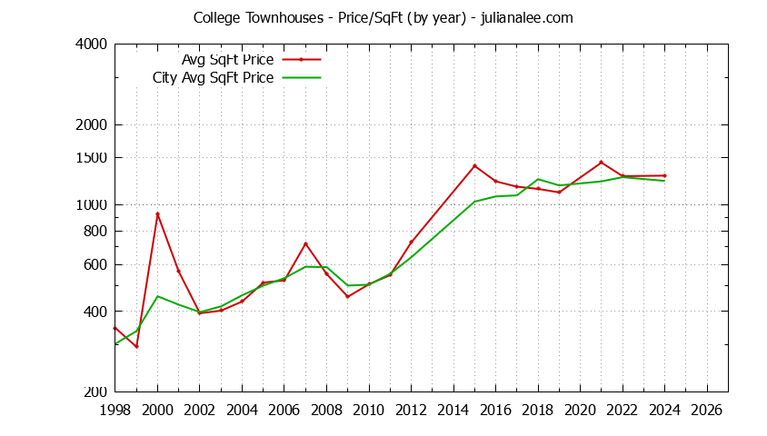 Yearly Average Price Per Square Foot for College vs. Palo Alto Townhouses Sold Graph of the Yearly Average Price Per Square Foot for College vs. Palo Alto Townhouses Sold