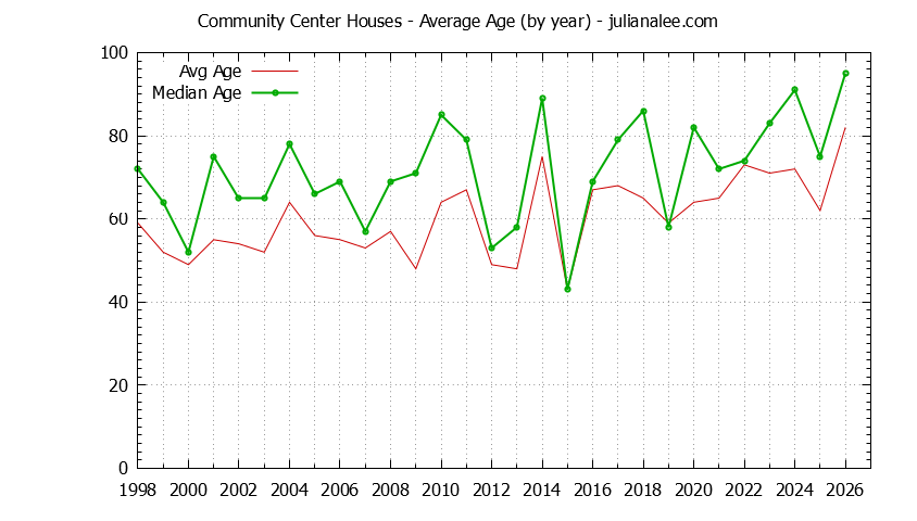 Yearly Average Age of Community Center Houses Sold Graph of the Yearly Average Age of Community Center Houses Sold