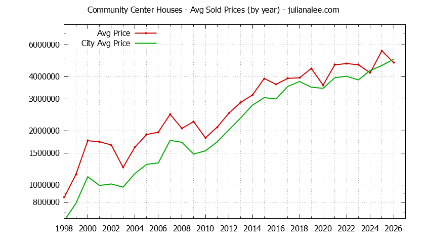 Yearly Average Price of a Community Center Home Yearly Average Price of a Community Center Home