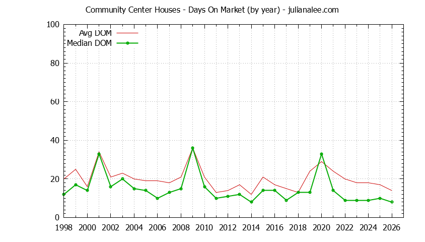Yearly Average Days On Market for Community Center Houses Sold Graph of the Yearly Average Days On Market for Community Center Houses Sold